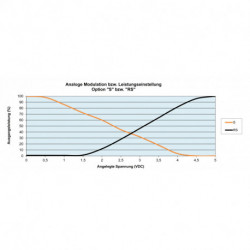 Power adjustment and modulation