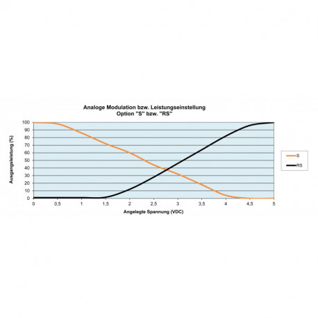 Power adjustment and modulation